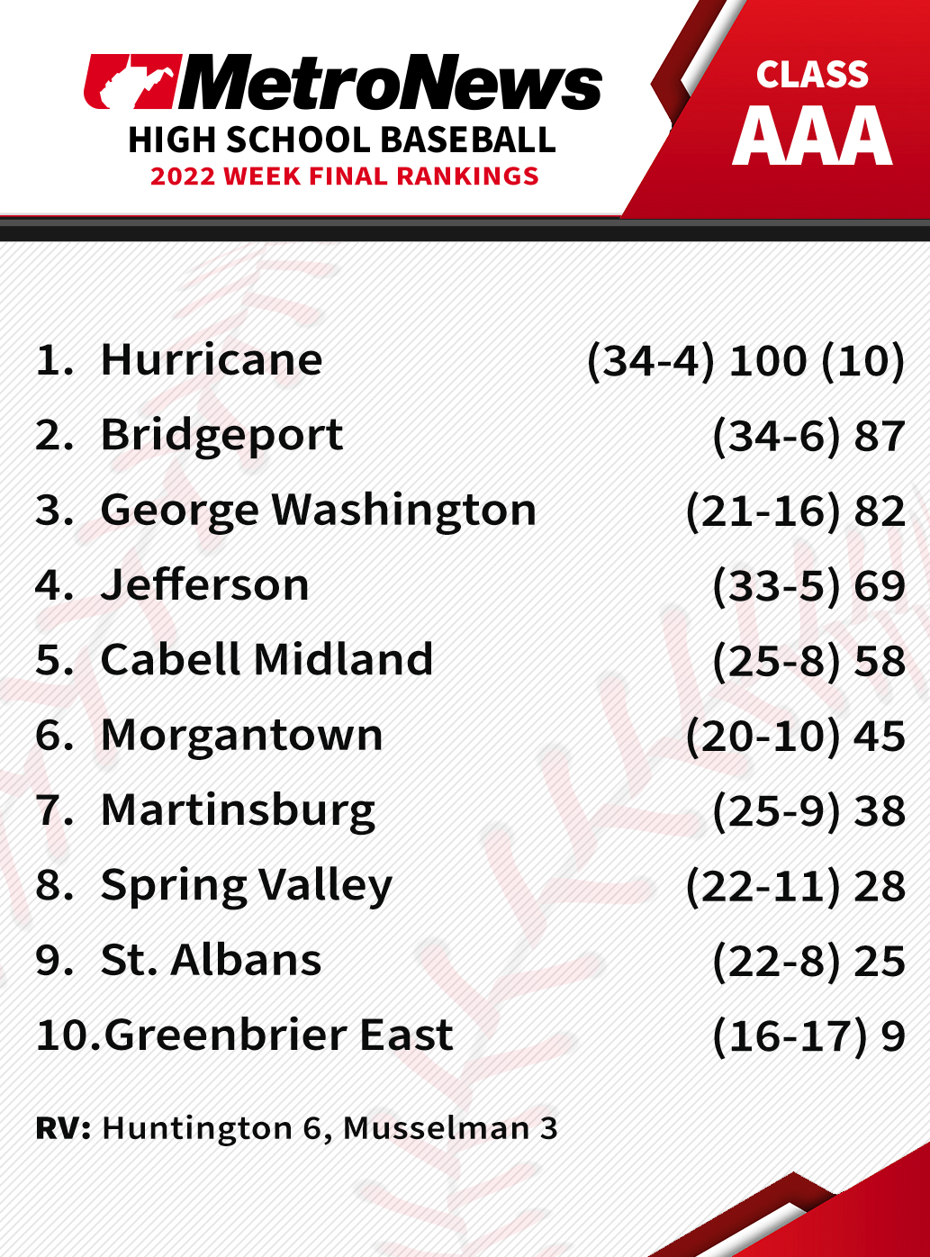 Final 2022 High School Baseball Power Rankings Trio Of State Champs
