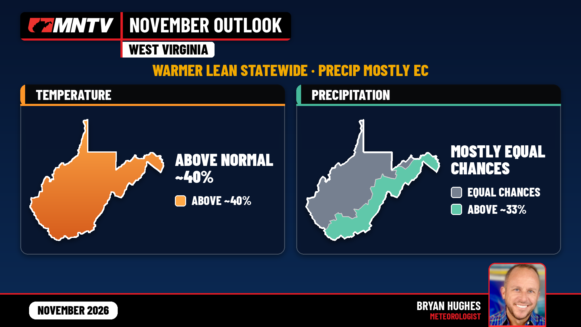 November 2026 West Virginia outlook: above-normal temperatures about 40% statewide; precipitation mostly equal chances, slight above-normal lean about 33% in the Eastern Panhandle and southeast