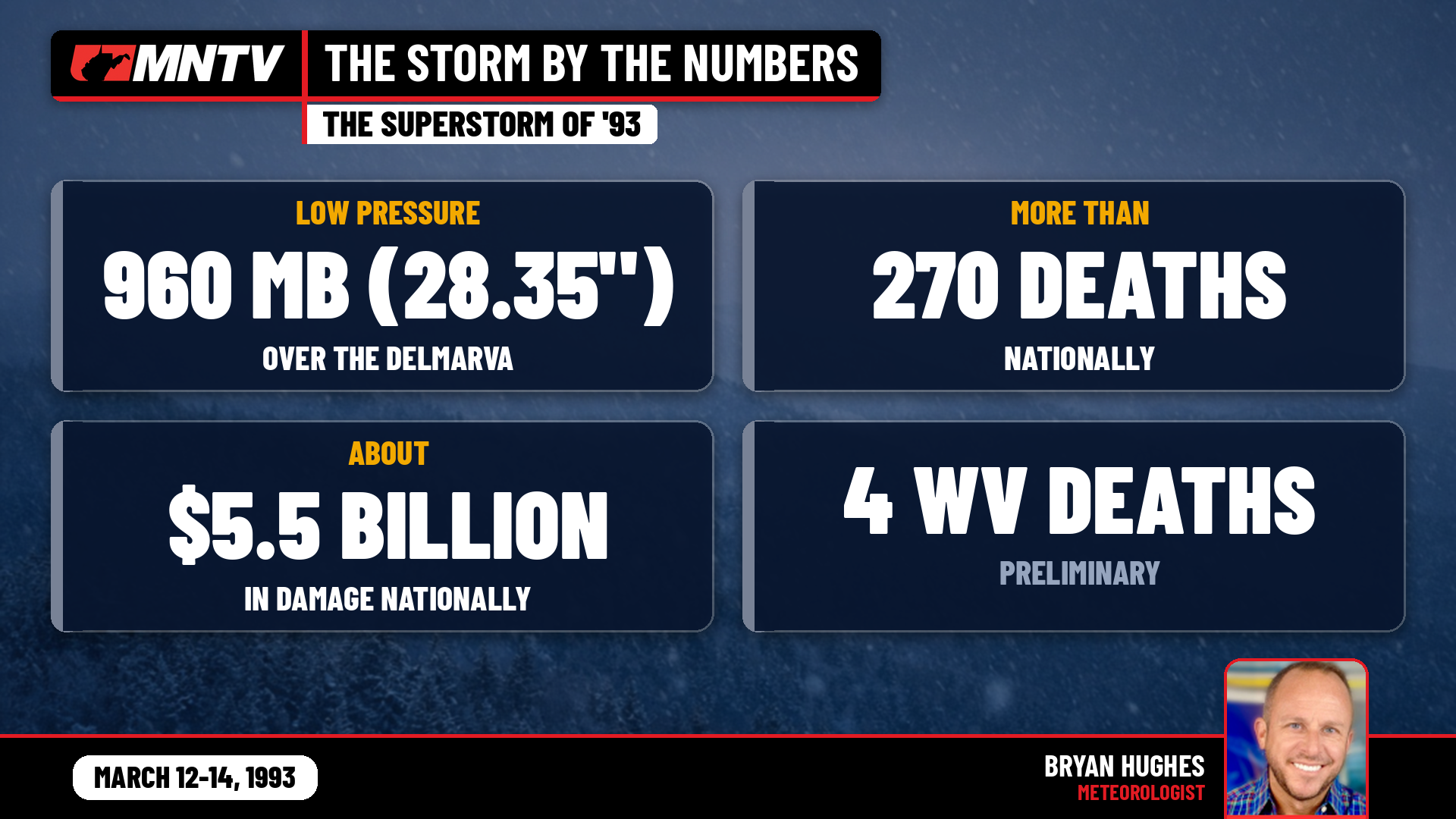 National and West Virginia impacts from the Superstorm