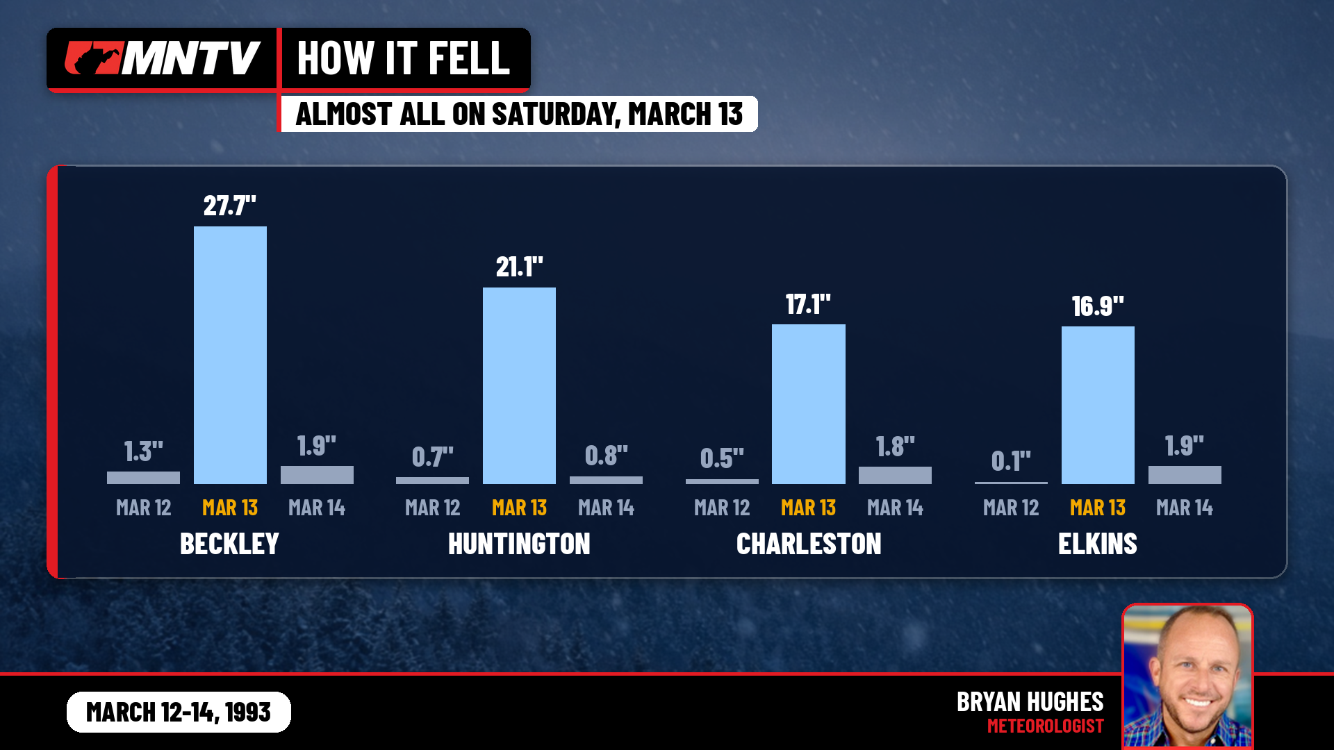Almost all of the snow fell on Saturday, March 13