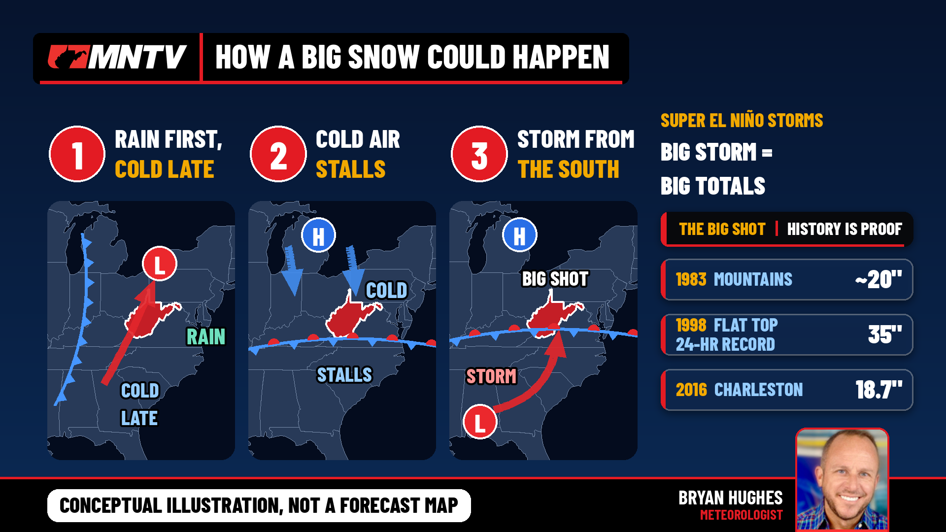 Three super El Niño winters in West Virginia history graphic