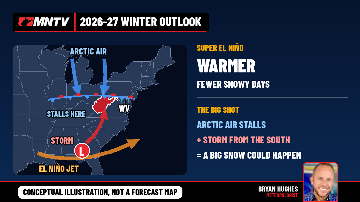Winter outlook 2026 overview graphic